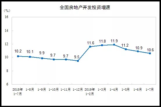 1-7月全國房地產(chǎn)開發(fā)投資同比增長10.6% 業(yè)內(nèi)：房企“融資”持續(xù)擰緊